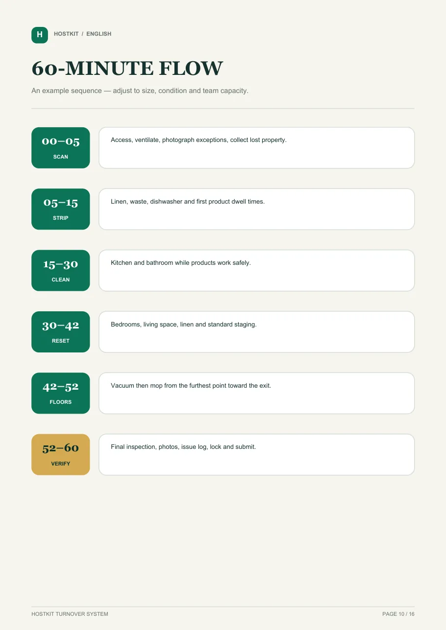 Real extract from the HostKit manual: 60-minute turnover flow